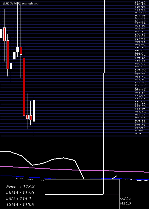 monthly chart Kelltontec