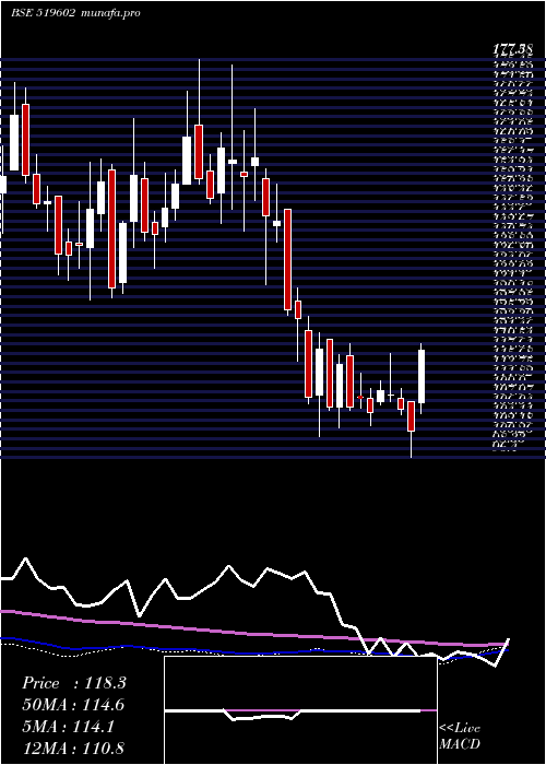 weekly chart Kelltontec
