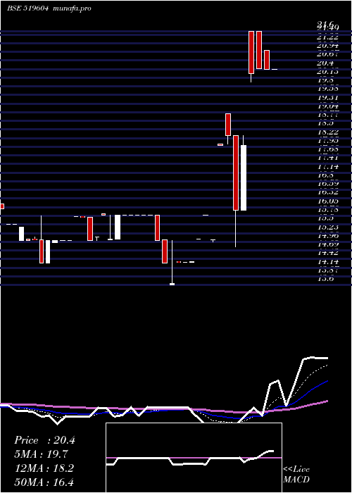Daily chart SuryoFoods