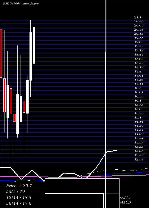  monthly chart SuryoFoods