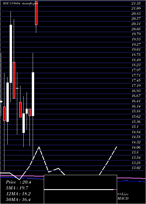 monthly chart SuryoFoods
