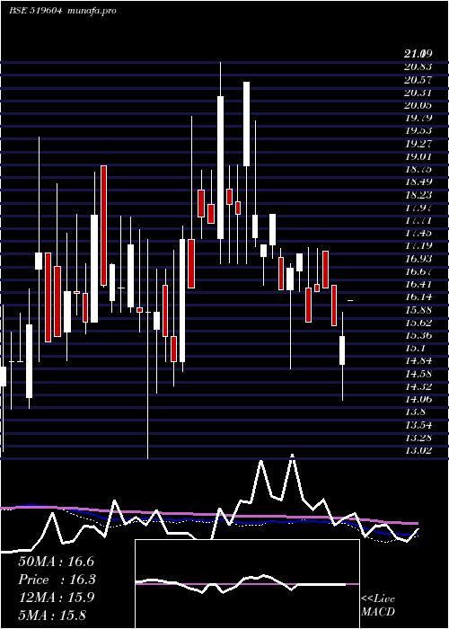  weekly chart SuryoFoods