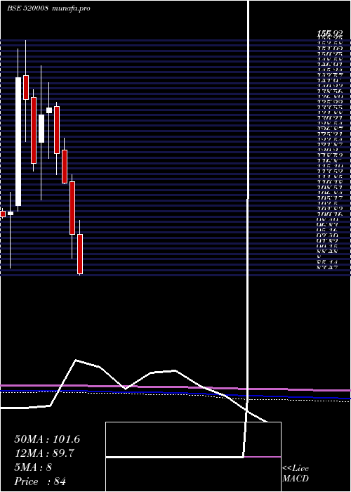  monthly chart RicoAuto