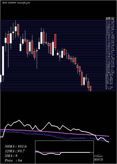  weekly chart RicoAuto