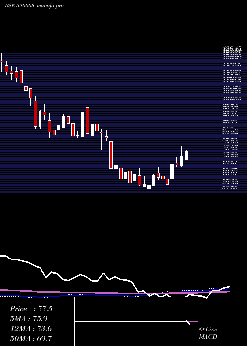 weekly chart RicoAuto