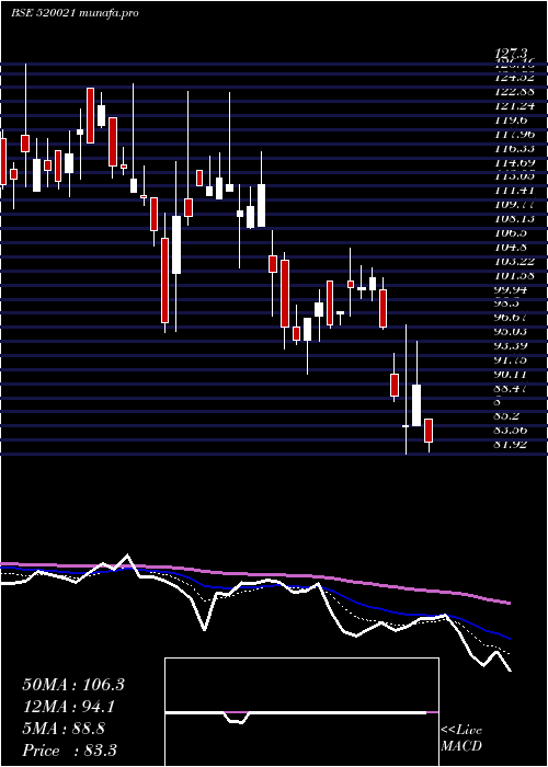  Daily chart OmaxAutos