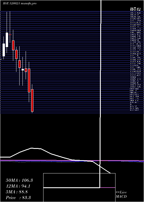  monthly chart OmaxAutos