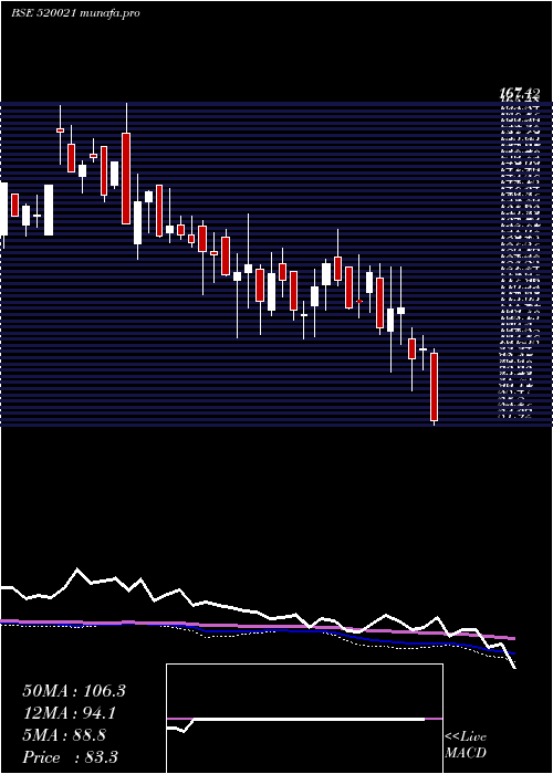  weekly chart OmaxAutos