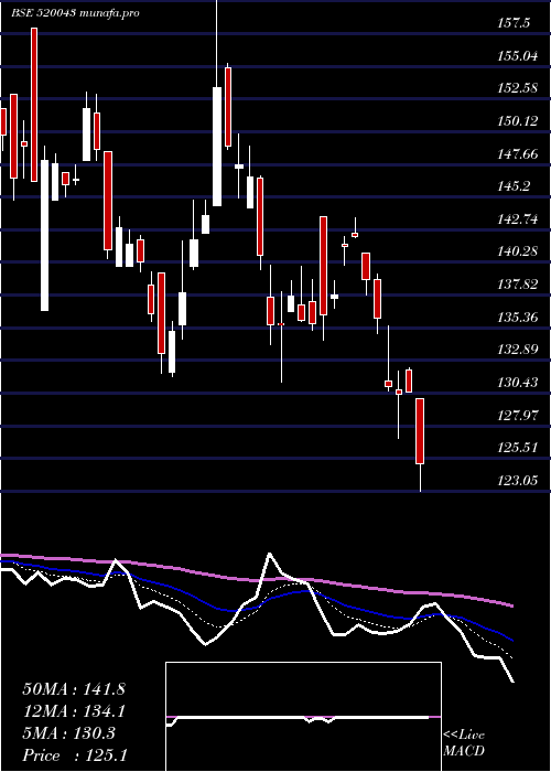  Daily chart MunjalShowa