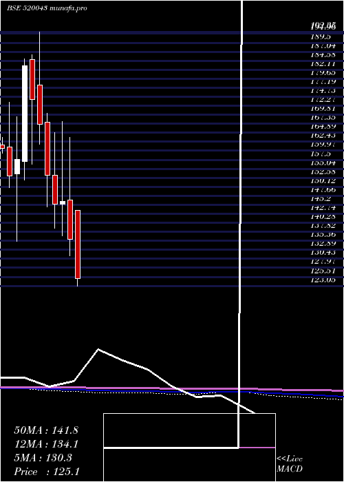  monthly chart MunjalShowa