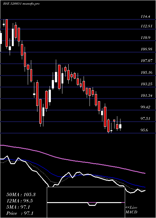 Daily chart JamnaAuto
