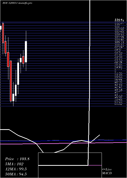  monthly chart JamnaAuto