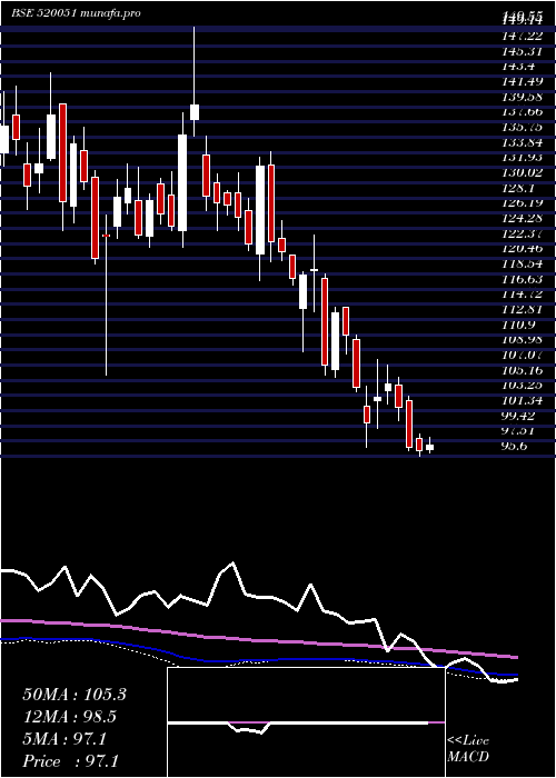  weekly chart JamnaAuto