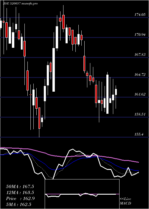 Daily chart Jtektindia