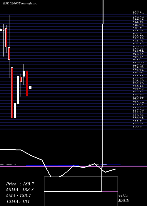  monthly chart Jtektindia