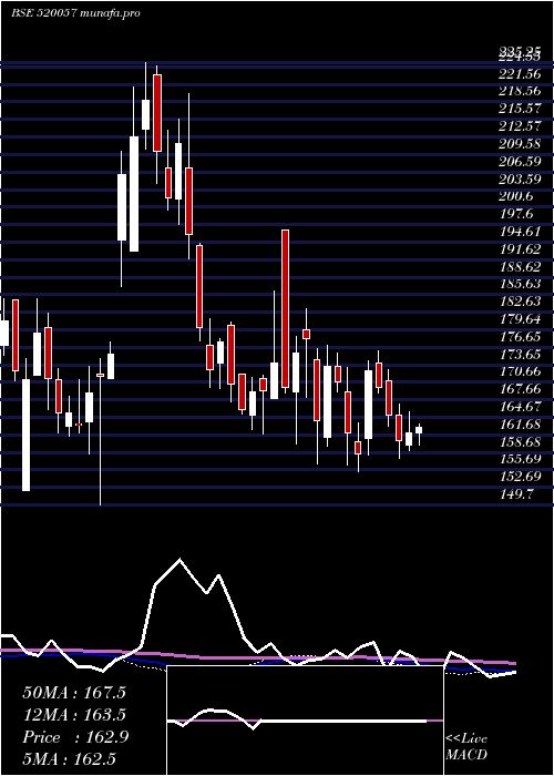  weekly chart Jtektindia