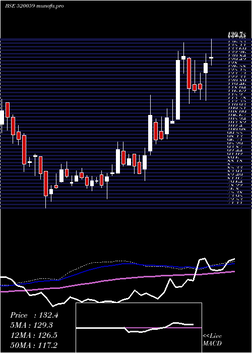  weekly chart Munauto