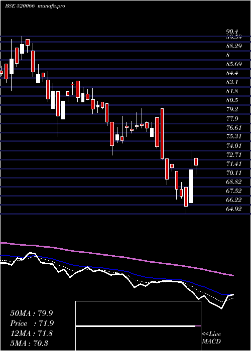  Daily chart JaybhMaruti