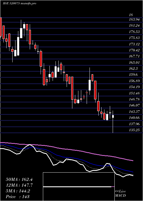  Daily chart SamkrgPist