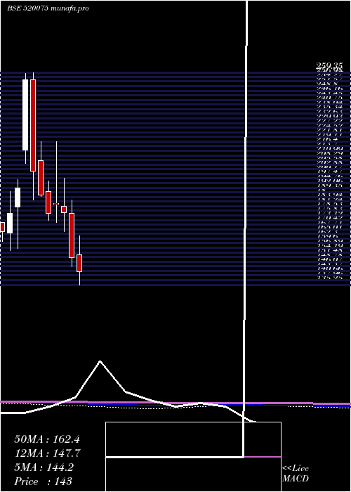  monthly chart SamkrgPist