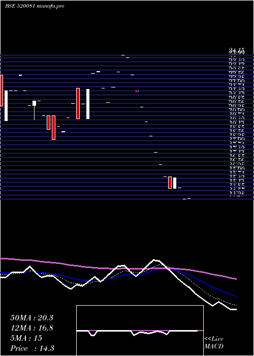 Daily chart EastC
