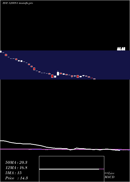 monthly chart EastC