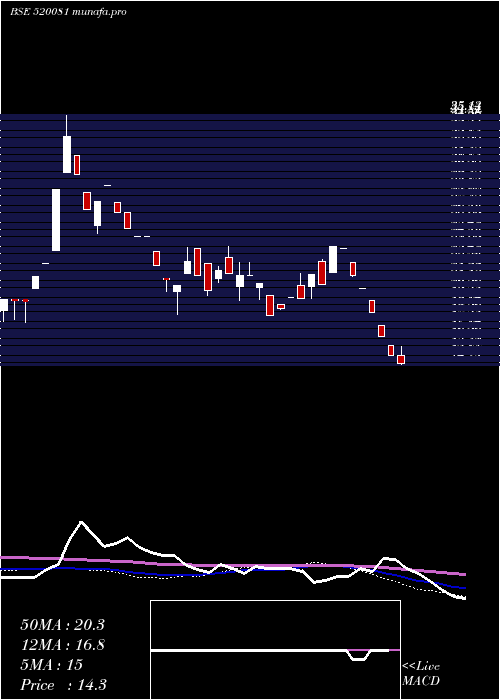 weekly chart EastC