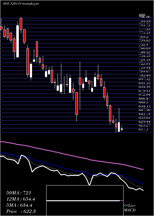  Daily chart AutomotiveS