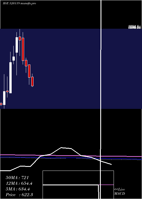  monthly chart AutomotiveS