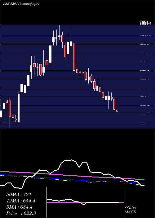  weekly chart AutomotiveS