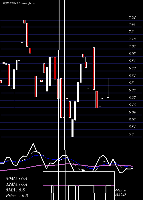  Daily chart ArceeIndust