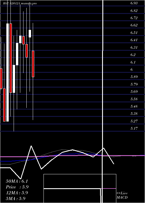  monthly chart ArceeIndust