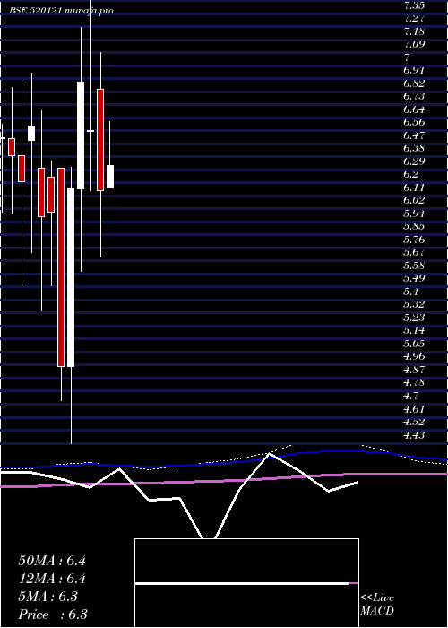 monthly chart ArceeIndust