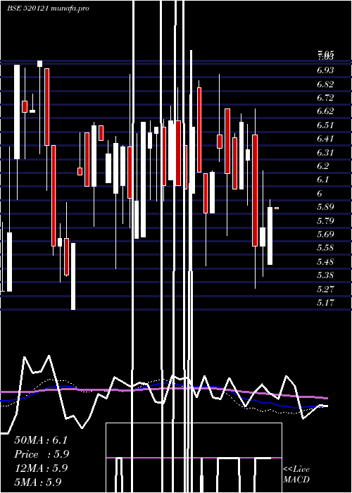  weekly chart ArceeIndust