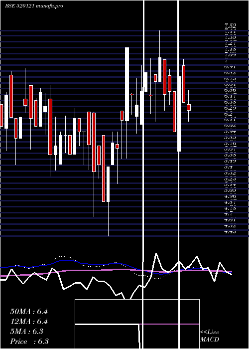 weekly chart ArceeIndust