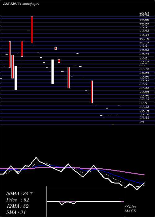 Daily chart CoastalRoad
