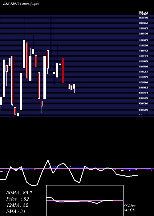 monthly chart CoastalRoad