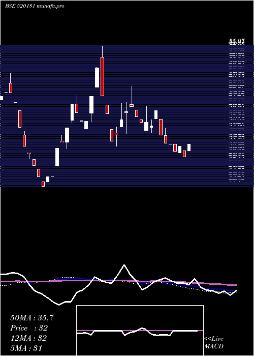 weekly chart CoastalRoad