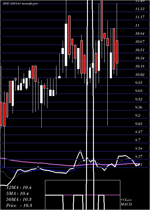 Daily chart SibarAuto