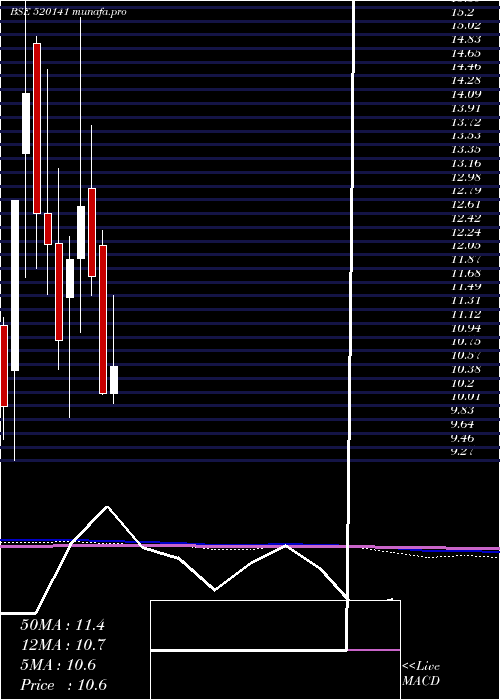  monthly chart SibarAuto