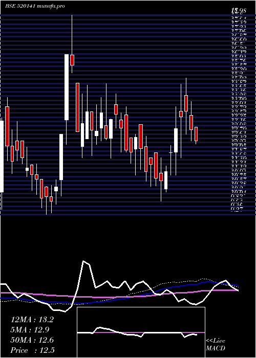  weekly chart SibarAuto