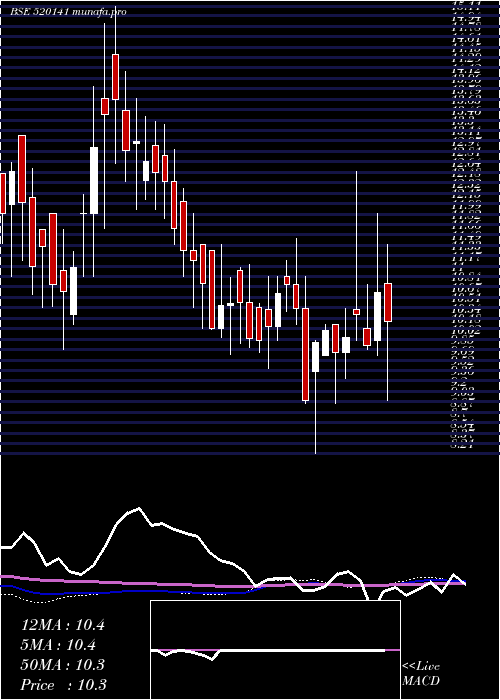 weekly chart SibarAuto