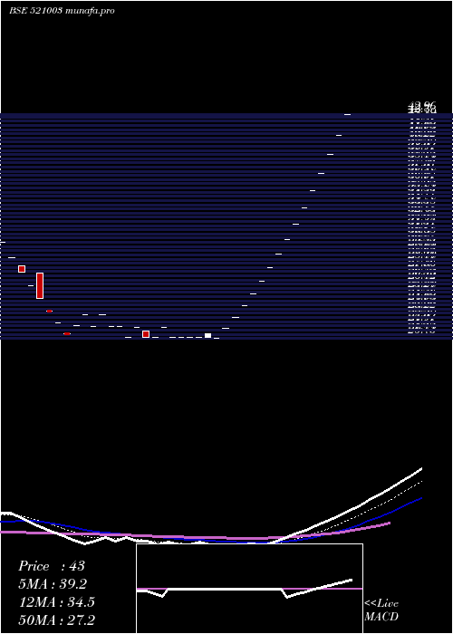  Daily chart ShivSuit