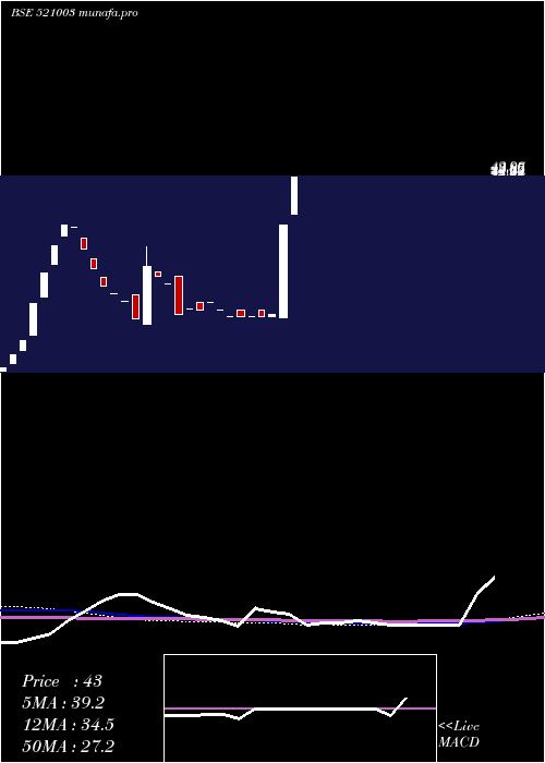  monthly chart ShivSuit
