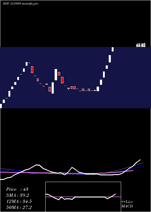  weekly chart ShivSuit
