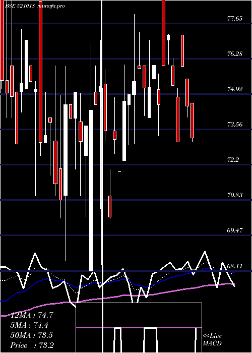 Daily chart MaralOvers