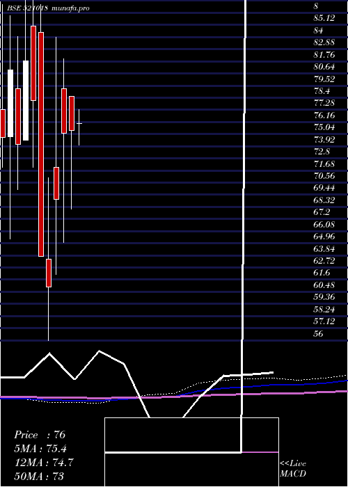 monthly chart MaralOvers