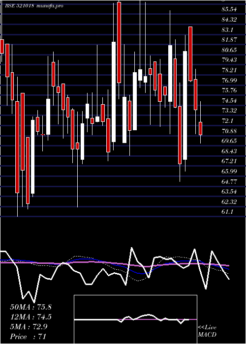  weekly chart MaralOvers