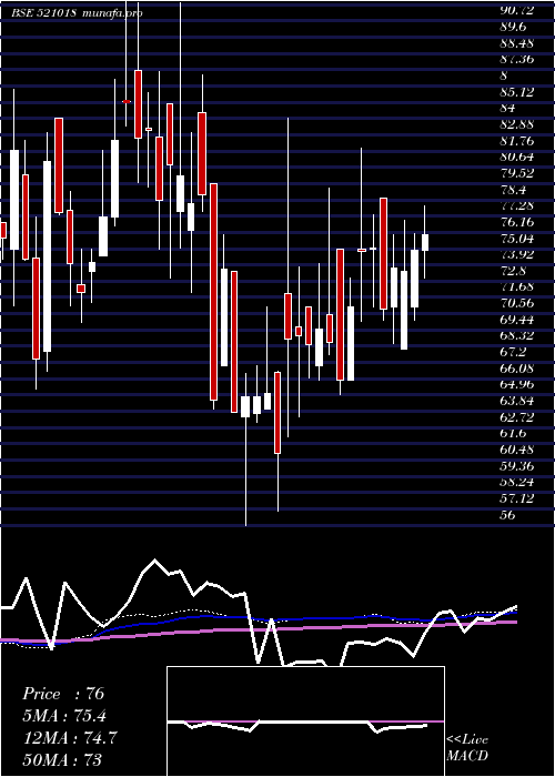weekly chart MaralOvers