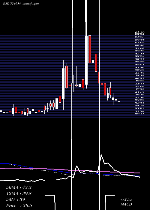  weekly chart SomaTextile